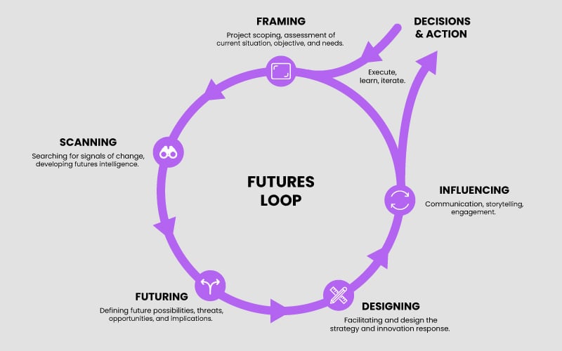 Futures-Loop-Diagram