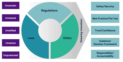 ai governance process