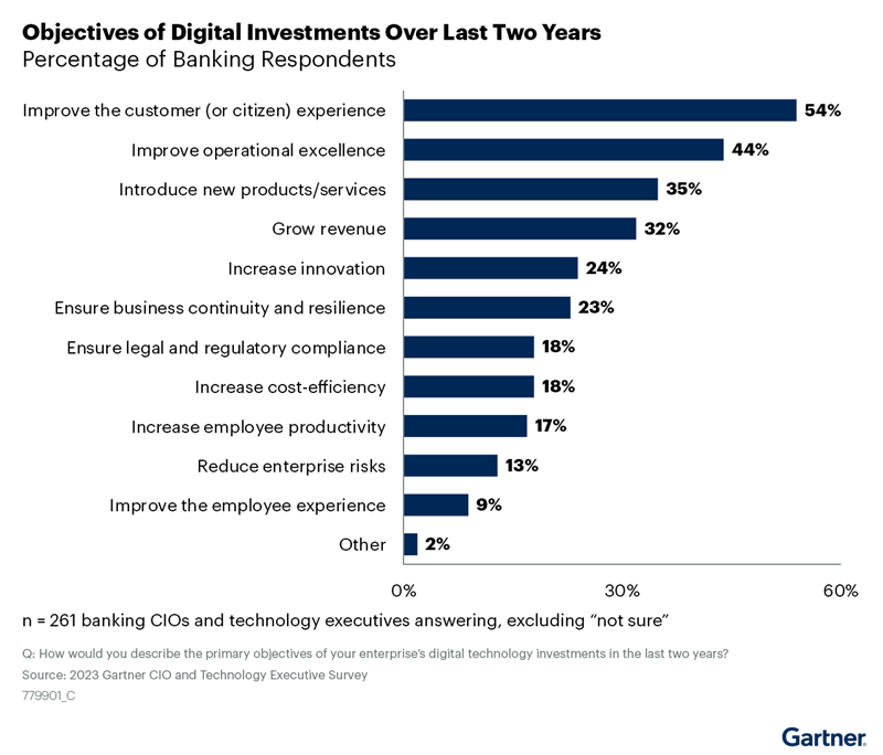 gartner-digital-investments-graph