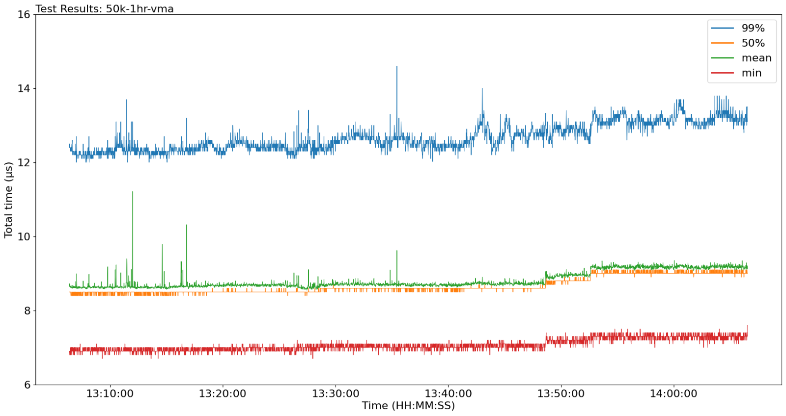Graph that illustrates latency for one order stream a 50,000 orders/second