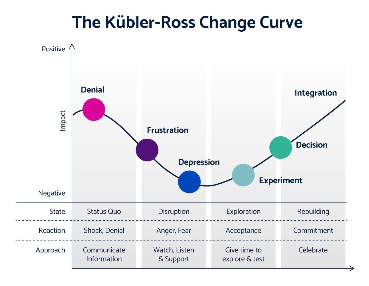 Kubler-Ross-Change-Curve