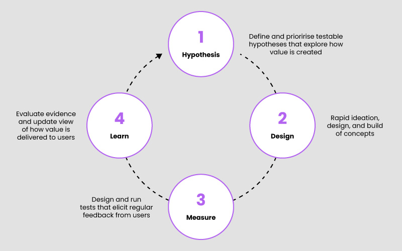 Learning-Loop