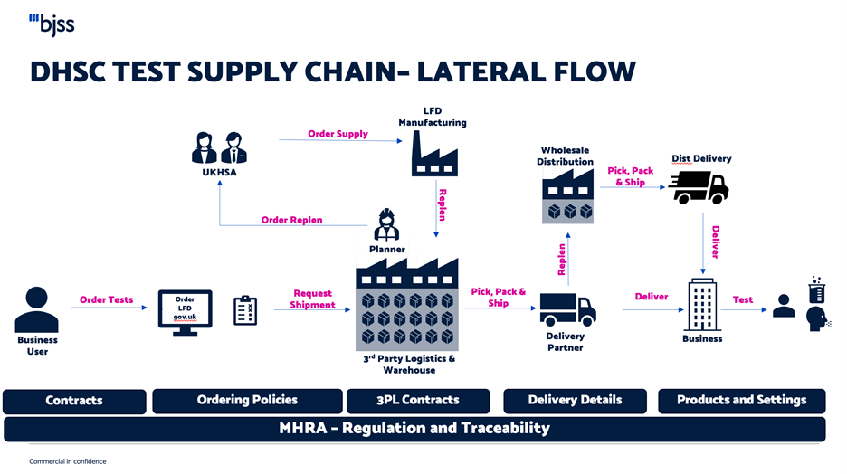 test supply chain infographic