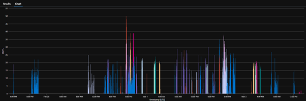 unlock true insights graph