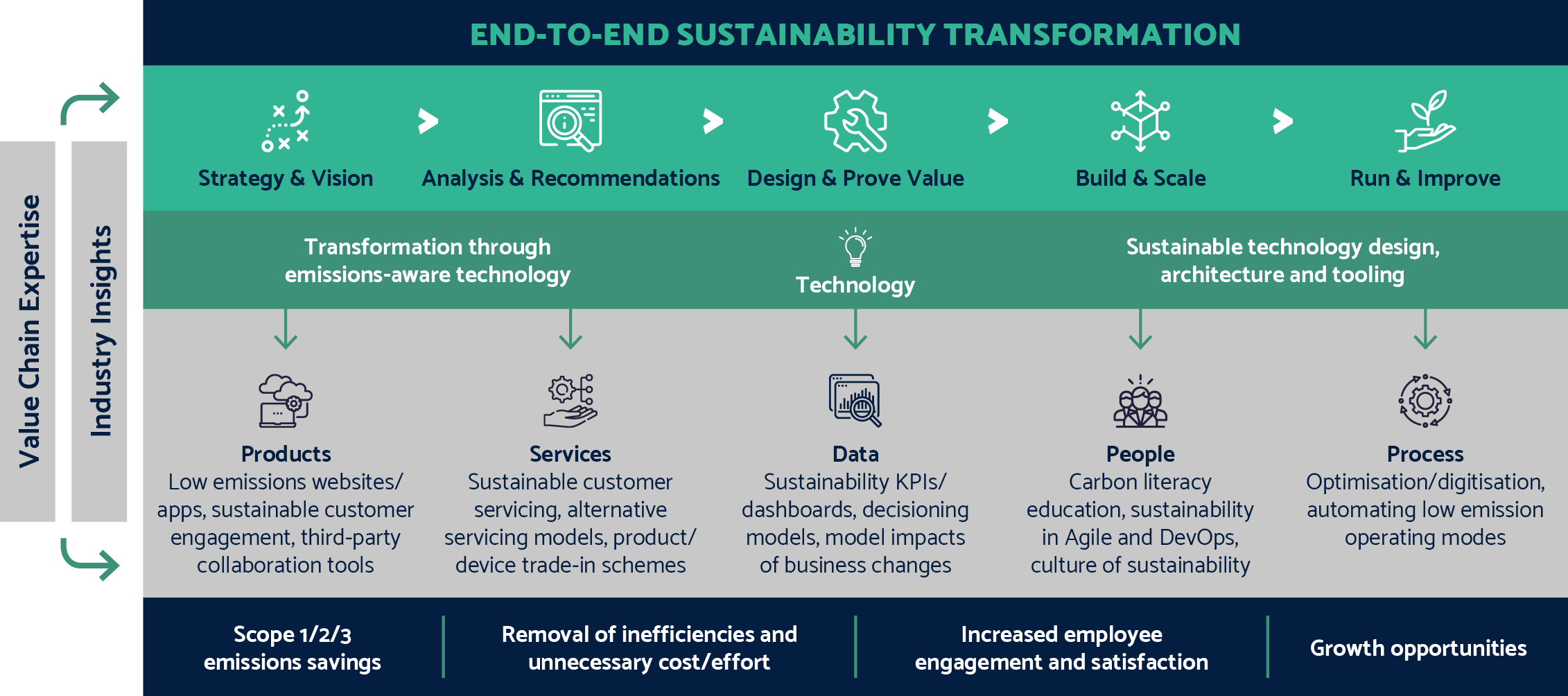 End-to-End-Sustainability-Transformation