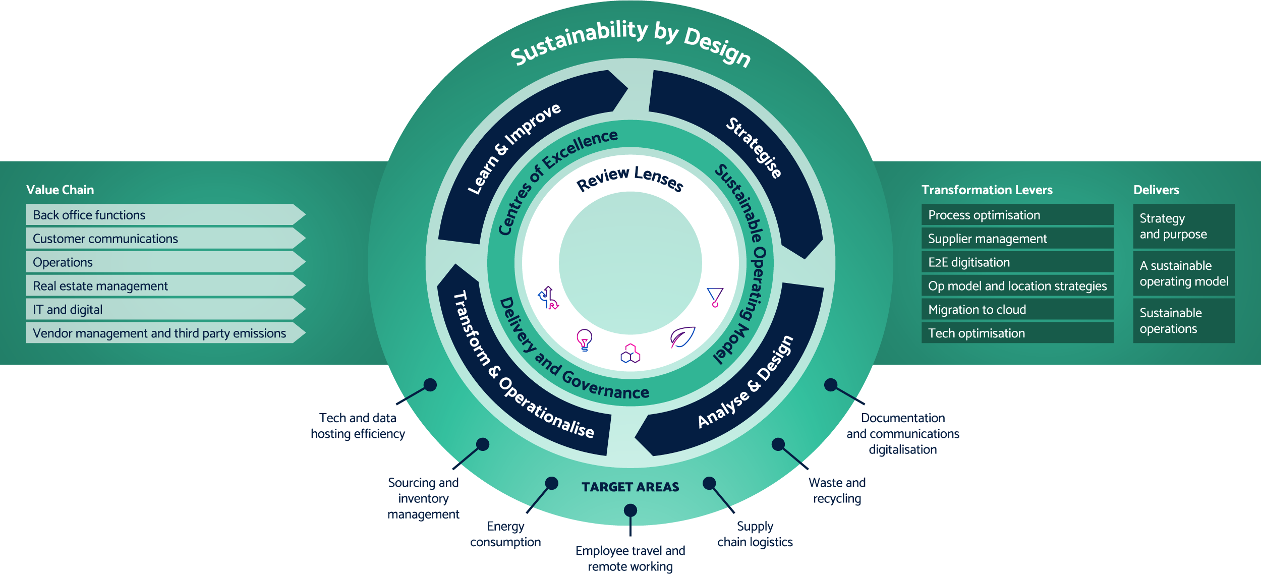 Sustainability-by-Design-Approach